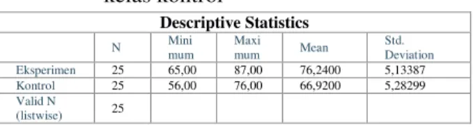 Tabel  2.  Hasil  Posttest  kelas  eksperimen  dan  kelas kontrol   Descriptive Statistics  N  Mini mum  Maxi mum  Mean  Std