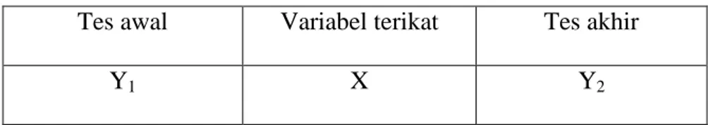 Tabel 3.1 desaian penelitian pra-eksperimen sebagai berikut: Tes awal Variabel terikat Tes akhir