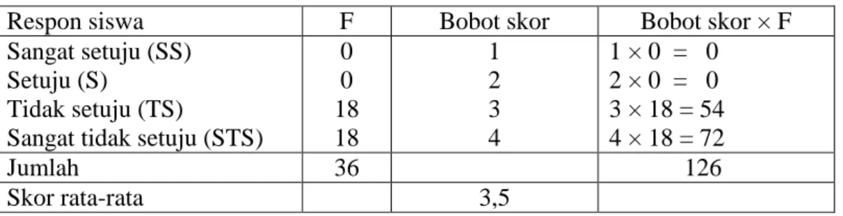 Tabel 4.9 memperlihatkan bahwa pernyataan “Bagi saya, model kooperatif tipe script cocok diterapkan untuk materi matematika yang lainnya.” mendapat respon yang positif dari siswa dengan skor rata-rata 3,27