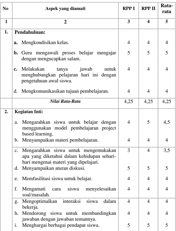 Tabel  4.3.  Aktivitas Guru  dalam  Mengelola  Pembelajaran  dengan model Project Based Learning