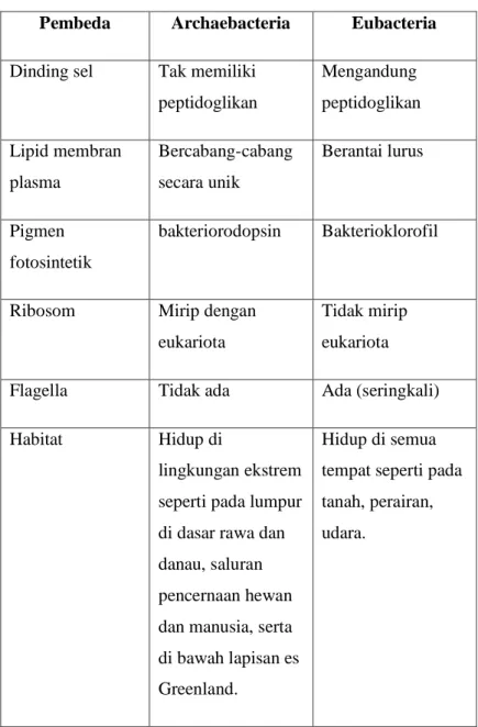 Tabel 4 Perbedaan Archaebacteria dan Eubacteria 