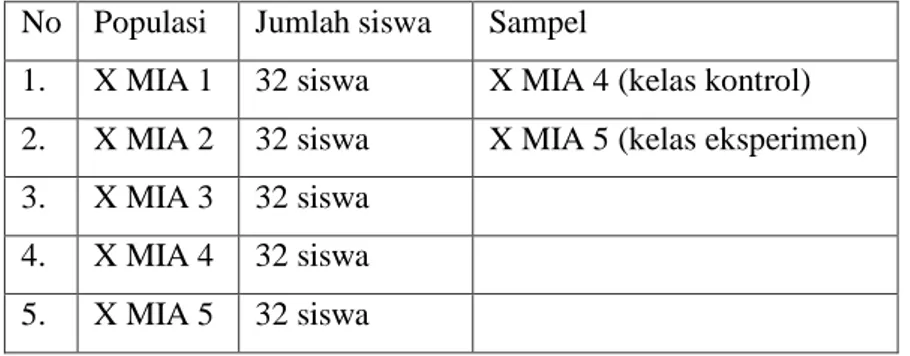 Tabel 6 daftar populasi dan sampel penelitian  No  Populasi  Jumlah siswa  Sampel 