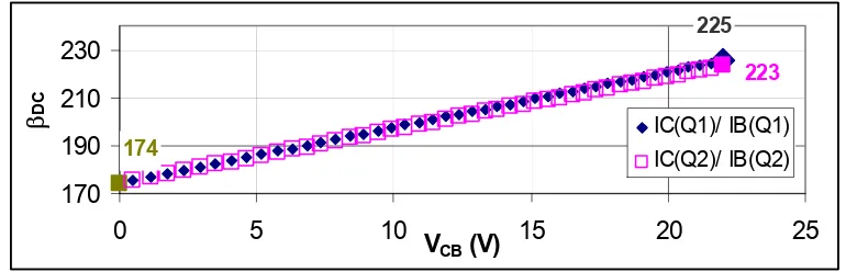 FIGURE 4 Comparison of βDC vs. VCB for the ideal and the Q2N2222 transistors with IE = 10 mA 