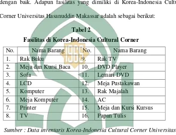 Tabel 2 Fasilitas di Korea-Indonesia Cultural Corner  