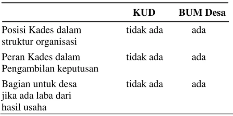 Tabel 2  Perbedaan KUD dengan BUM Desa 