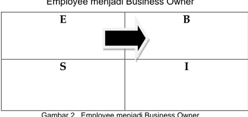 Gambar 2.  Employee menjadi Business Owner 