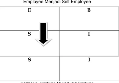 Gambar 3.  Employee Menjadi Self Employee 