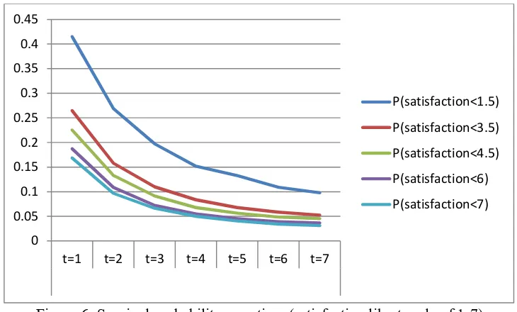 Figure 6: Survival probability over time (satisfaction likert scale of 1-7)