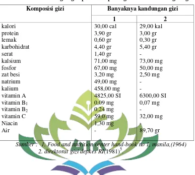 Tabel 2.1 Kandungan gizi pada setiap 100 gram tanaman kangkung 