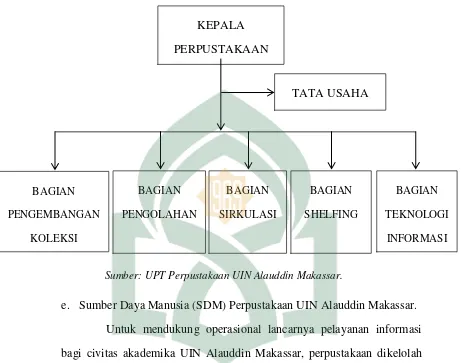 Gambar 1: Struktur Organisasi Perpustakaan UIN Alauddin Makassar. 