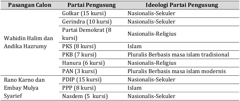 Tabel 2 Pasangan Calon, Partai Pengusung dan Ideologi Partai 