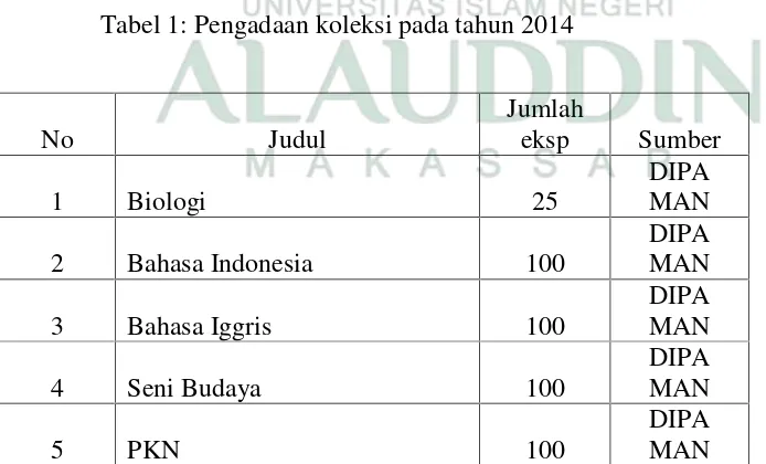 Tabel 1: Pengadaan koleksi pada tahun 2014