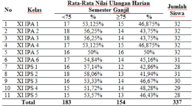 Tabel  1.  Nilai  Ulangan  Harian  Semester  Ganjil  Tahun  Pelajaran   2016/2017 