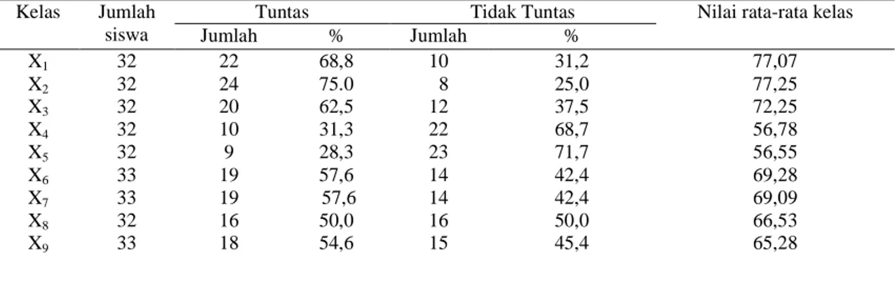 Tabel 1.Perolehan Hasil belajar rata-rata Ulangan Harian 1 Semester 1 Mata pelajaran  Ekonomi Siswa Kelas X SMA N 6 Padang tahun ajaran 2013/2014 