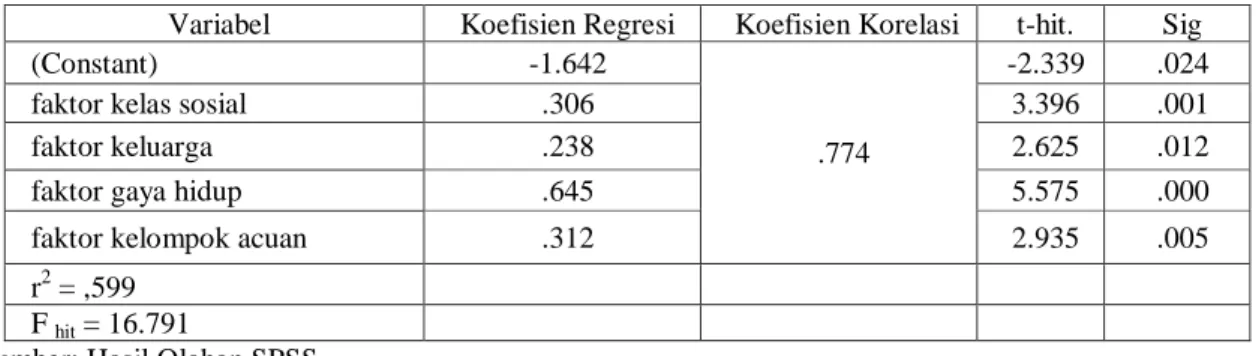Tabel 9 Ringkasan Hasil Analisis Regresi Linier Berganda 