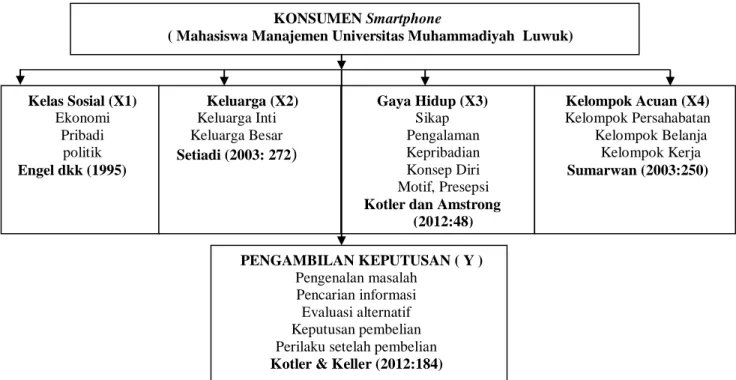 Gambar 1. Bagan Kerangka Pikir KONSUMEN Smartphone  