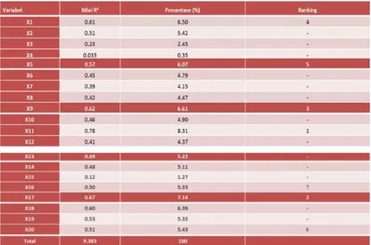 Tabel 4.1   Hasil Analisis (X)  metode SEM        Tabel 4.2 Hasil Variabel X (Kualitas  Pemasok) Berdasarkan Ranking 