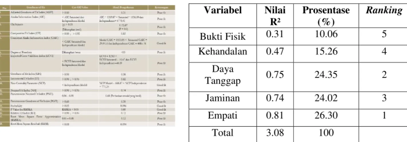 Tabel 4.5 Hasil Analisis variabel (X) dan (Y)           Tabel 4.6 Persepsi Pemasok Dan  Pelanggan Pada Seluruh Variabel 