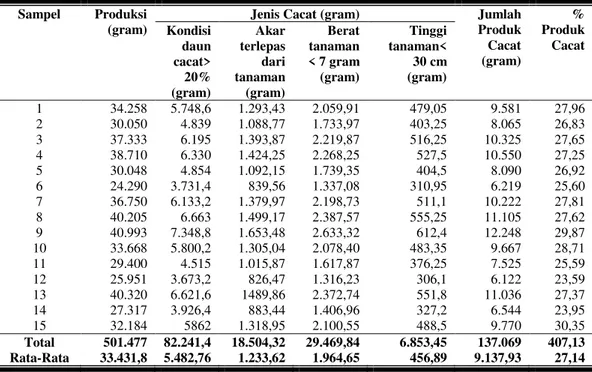 Tabel 2. Data Produksi Bayam dan Jenis Cacat Bayam di PT. Kebun Sayur Segar     Bulan Maret, 2015 