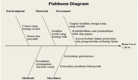 Gambar 4 Fishbone Diagram Produk Cacat Jenis Kondisi Daun  Cacat&gt; 20 % Tabel 5. Faktor yang Diamati dan Masalah yang Terjadi Pada Jenis Kondisi  