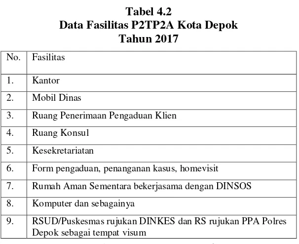 Tabel 4.2 Data Fasilitas P2TP2A Kota Depok 