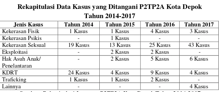 Tabel 1.3 Rekapitulasi Data Kasus yang Ditangani P2TP2A Kota Depok 