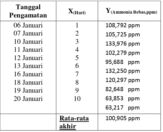Tabel 4.1. Hasil Analisa Ammoniak  Bebas  Rata-rata dari Urea di PT. PIM dari 