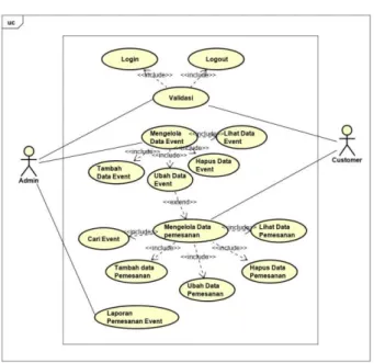 Gambar 3 Use Case Diagram 