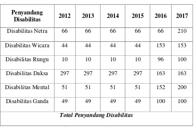Tabel Jumlah Penyandang Disabilitas Tahun 2012- 2017 