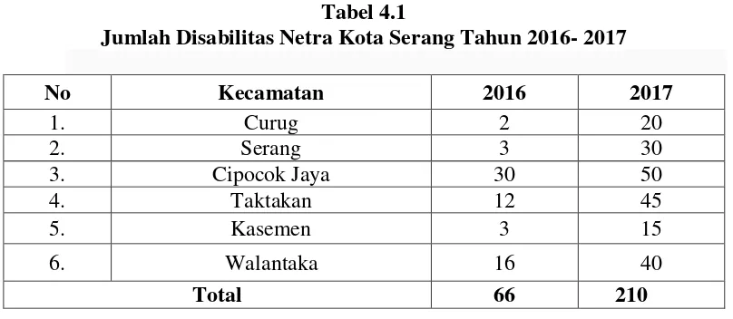 Tabel 4.1 Jumlah Disabilitas Netra Kota Serang Tahun 2016- 2017 