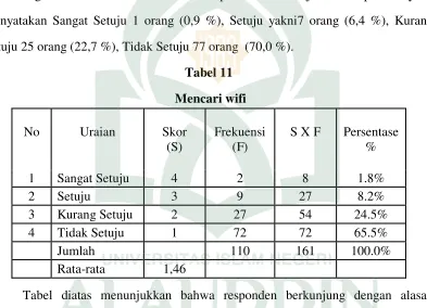  Mencari wifiTabel 11  