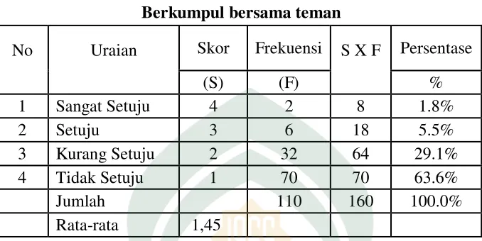 Tabel 12  Berkumpul bersama teman 