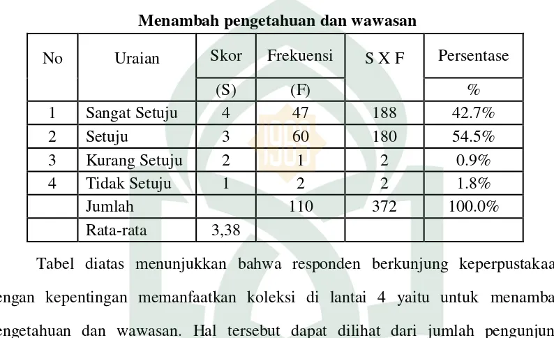 Tabel diatas menunjukkan bahwa responden berkunjung keperpustakaan 