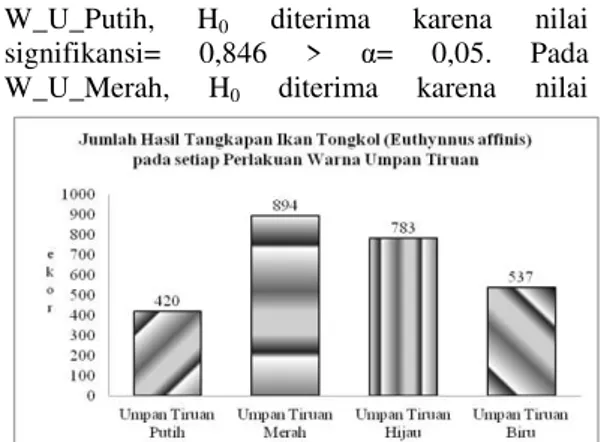 Gambar 1. Grafik Jumlah Hasil Tangkapan  Pada Gambar 1, dapat dilihat bahwa hasil  tangkapan dari alat tangkap pancing tonda (troll 