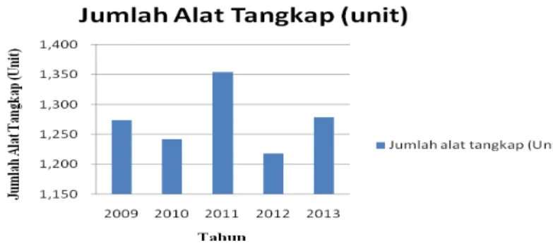 Gambar 2. Jumlah Alat tangkap di PPP Lempasing 2009 – 2013  Sumber : Data PPP Lempasing 2014 