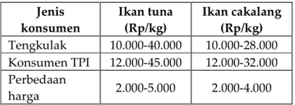 Tabel  1.    Perbedaan  harga  hasil  tangkapan  pancing  di  tengkulak  dan  konsumen  TPI,  2011  Jenis  konsumen  Ikan tuna (Rp/kg)  Ikan cakalang (Rp/kg)  Tengkulak  10.000-40.000  10.000-28.000  Konsumen TPI  12.000-45.000  12.000-32.000  Perbedaan  h
