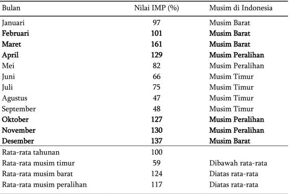 Tabel 1 Indeks Musim Penangkapan (IMP) ikan layur di PPN Palabuhanratu 