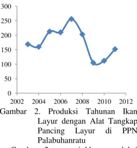 Gambar  2.  Produksi  Tahunan  Ikan  Layur  dengan  Alat  Tangkap  Pancing  Layur  di  PPN  Palabuhanratu 