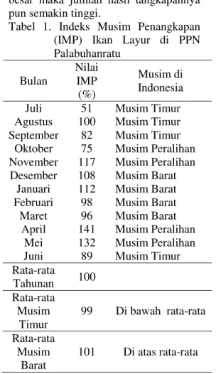 Tabel  1.  Indeks  Musim  Penangkapan  (IMP)  Ikan  Layur  di  PPN  Palabuhanratu  Bulan  Nilai IMP  (%)  Musim di Indonesia 