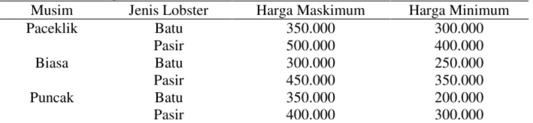 Tabel 2.  Perbandingan Maksimum dan Minimum Harga  Lobster  Segar di Tingkat Nelayan  Se-TPI Kabupaten  Gunungkidul 