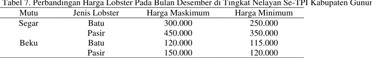 Tabel 5. Perbandingan Pendapatan, Pengeluaran, Keuntungan dan R/C Nelayan Pada Saat Musim Biasa se-TPI  Kabupaten Gunungkidul 