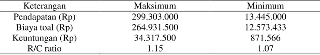 Tabel 8.  Perbandingan Pendapatan, Pengeluaran, Keuntungan dan R/C Pedagang Pengumpul se-TPI Kabupaten  Gunungkidul 