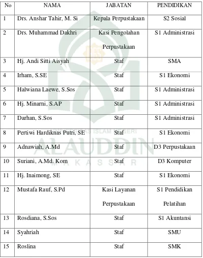 Tabel 2 : Sumber Daya Manusia (SDM) Perpustakaan Daerah Kabupaten Barru 