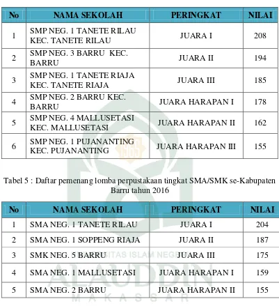Tabel 5 : Daftar pemenang lomba perpustakaan tingkat SMA/SMK se-Kabupaten 