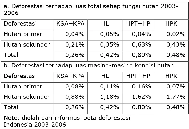 Tabel 1. Analisis laju deforestasi Indonesia periode 2003-2006
