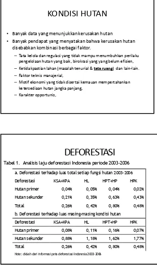 Tabel 1. Analisis lajudeforestasi Indonesia periode 2003-2006