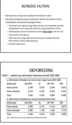 Tabel 1. Analisis lajudeforestasi Indonesia periode 2003-2006