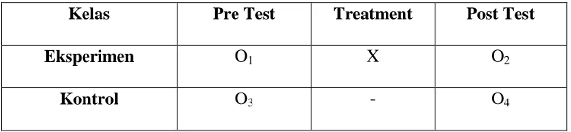 Tabel 3.2Desain Eksperimen dan kontrol 