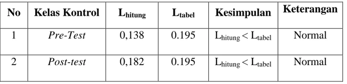 Tabel 4.8 Data Uji Normalitas Kelas Kontrol 