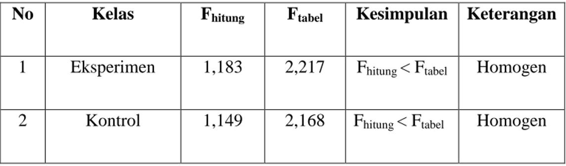 Tabel 4.9 Data Hasil Uji Homogenitas Metode Bermain Peran  No  Kelas   F hitung  F tabel  Kesimpulan  Keterangan 